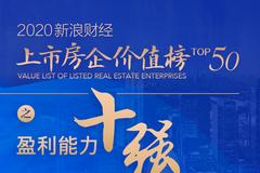 2020房企价值榜TOP50之盈利能力十强 龙光金地等上榜