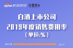 2019上市酒企销售费用率榜：古井贡与水井坊均超30%