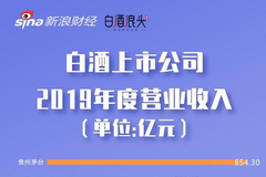 2019上市酒企营收榜：18家酒企营收2417亿 TOP2占56%