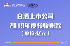 2019上市酒企预收款榜：泸州老窖不及顺鑫农业和汾酒