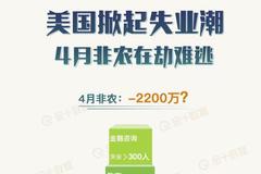 图解：美国掀起失业潮 4月非农在劫难逃？