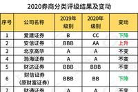 券商年度大考发榜：32家升级、25家降级 国融证券连升5级