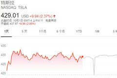 特斯拉又降价！国产Model 3起步价24.99万 对销量影响有多大？