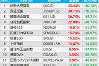 全球重要股指年终盘点：深证成指涨39% 上证指数涨14%