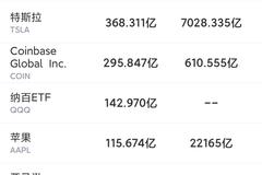 4月14日美股成交额最大20只股票 Coinbase上市首日大涨30%