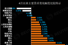人民币劲扬创近35个月新高 关键关口还得看美元脸色