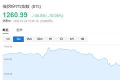 俄乌局势惊扰市场！欧股全线重挫，俄罗斯RTS指数暴跌10%
