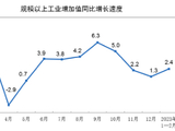 国家统计局：2023年1—2月份规模以上工业增加值增长2.4%