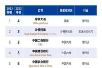 福布斯全球2000强发布 工行等五家金融机构位列中国企业前5名