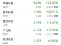 周四热门中概股多数下跌 富途控股跌超4%，蔚来、哔哩哔哩跌超3%
