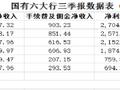 透视六大行三季报：净息差明显收窄 净利微增