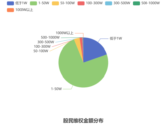 投资者维权数据图