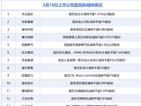 3月18日增减持汇总：天德钰等2股增持，天元股份等17股拟减持（表）