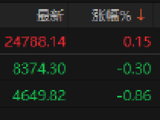 港股3月收官！恒生科技指数本月跌近10%