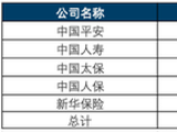 五家上市险企净利润增22.4%，股票投资增逾万亿 | 数说保险