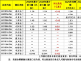 跌破7亿张！信用卡迈入调整深水期：交易下滑、不良承压，“回归分行”成效如何？