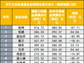 百亿基金经理阵营洗牌，张坤仍是第一，赵诣、冯炉丹等17人掉出百亿阵营