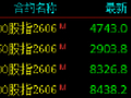 股指期货震荡下行 IM主力合约跌2.81%