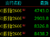 股指期货震荡下行 IM主力合约跌2.81%