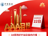 创业板指涨近3%，3A指数集体收涨，算力产业链走强｜华宝基金3A日报（2026.5.22）