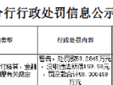 建设银行东莞市分行被罚59.2845万元：违反金融统计、支付结算、金融科技、国库业务管理有关规定