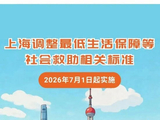 7月1日起，上海将调整最低生活保障等社会救助相关标准、失业保险金支付标准、职工医保统筹基金最高支付限额