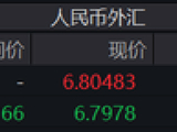 美元冲高人民币回调至6.8 汇市行情切换了？