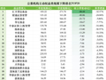 主动权益规模扩容近万亿，这些公司却掉队了：汇丰晋信缩水88亿，招商、华宝、格林、中庚等亦缩水
