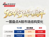 924两周年盘点：市场规模与活跃度齐升 A股总市值站上130万亿