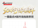 924两周年盘点：“双创”成为A股上涨“急先锋”，科创50、创指均翻倍增长