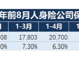 高基数与银保新政双重施压，人身险累计保费增速年内首度转负