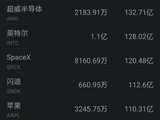 9月29日美股成交额前20：英伟达涨超1% 宣布追加回购1500亿美元