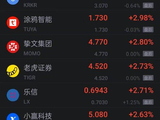 10月7日热门中概股多数上涨 富途涨超3% 万国数据涨超5%