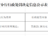 恒丰银行合肥分行被罚23.38万元：违反金融统计相关管理规定
