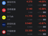 10月21日热门中概股多数上涨 理想涨超5% 小鹏涨超7%