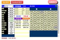 京东暗盘收涨5.9%报239.4港元 一手净赚670港元