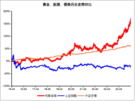 数据来源：wind，区间日期：2015.04.12-2025.04.11，指数表现与单只基金业绩表现不同，不代表基金的业绩表现，指数的展示主要是为了有效地表达特定市场或者策略的走势，不构成任何基金或交易策略的依据或建议，且指数运作时间较短，不能反映市场发展的所有阶段。以上指数在成份券构成、筛选规则等方面存在不同，涨跌幅不具有可比性，仅供参考。