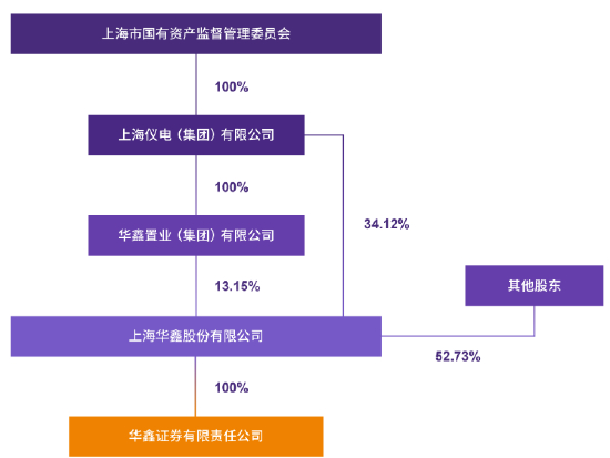 来源：华鑫证券官网