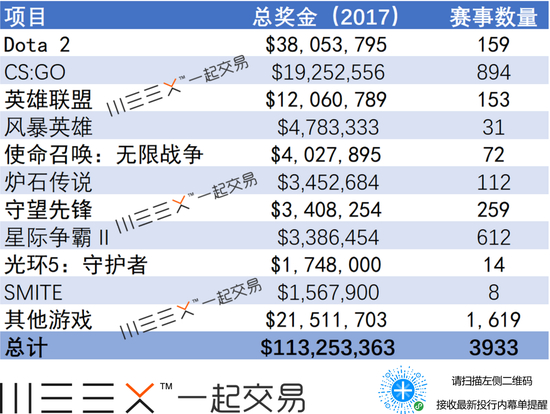 （电竞行业奖金池水涨船高，数据来源：Goldman Sachs）