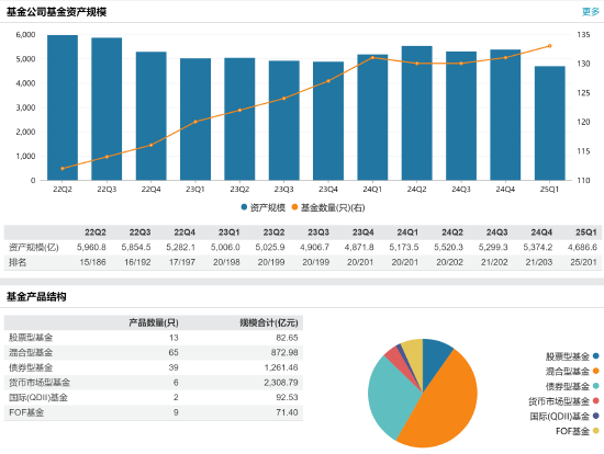 来源：Wind 截止日期：2025年一季度