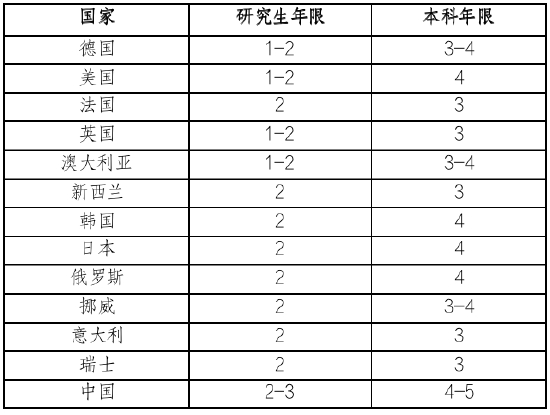 部分国家本科和研究生学习年限（年）