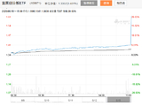 创业板ETF富国（159971）尾盘暴力拉升至20%涨停，溢价率高达14.18%，疑似出现乌龙