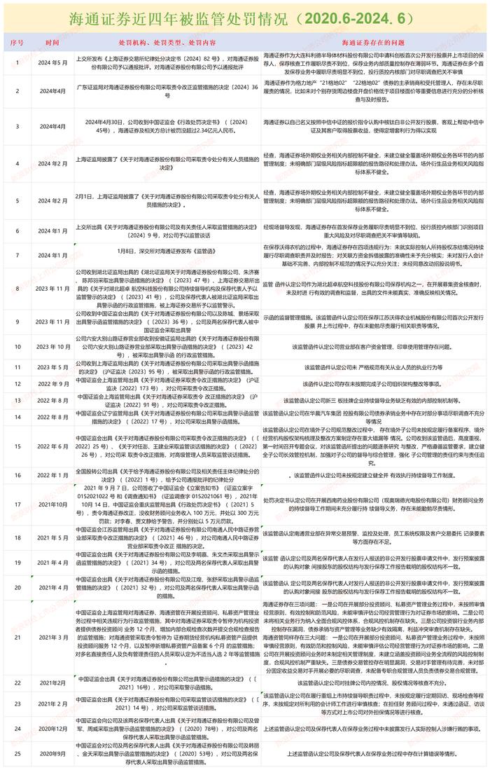 来源:证监会、交易所官网,海通证券年报