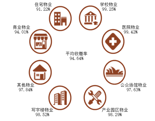  不同物业类型物业收缴率
