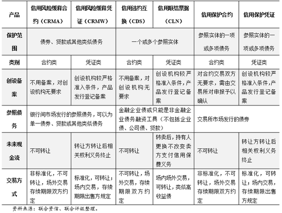表2&nbsp;&nbsp; 我国现有六种信用风险缓释工具对比