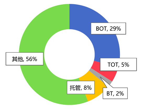 图15：我国污水处理厂的主要运营模式&nbsp;资料来源：前瞻产业研究院，招商银行研究院
