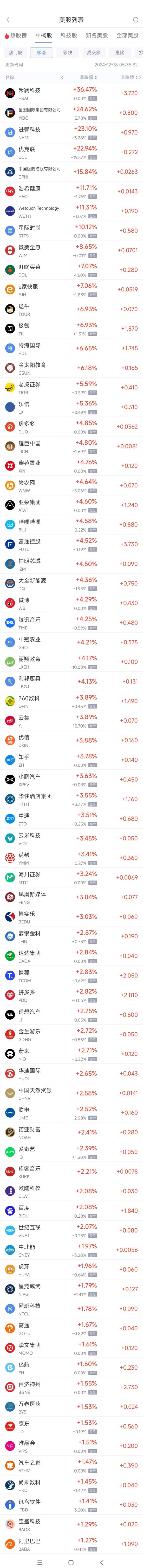 周二热门中概股多数上涨 阿里巴巴涨1.3%，拼多多涨2.8%