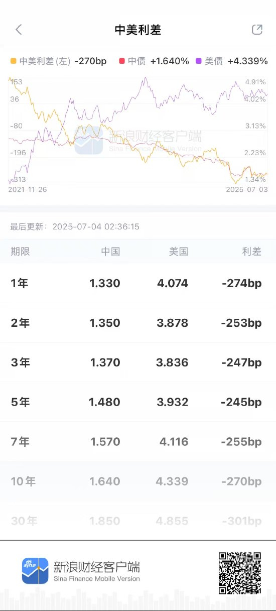 新浪财经APP中美利差图