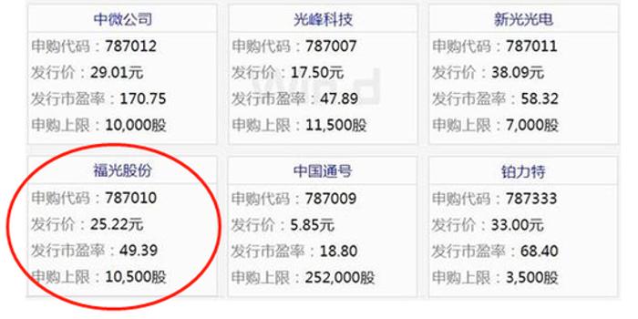 福光股份今日申购:发行价25.22元 市盈率49.39