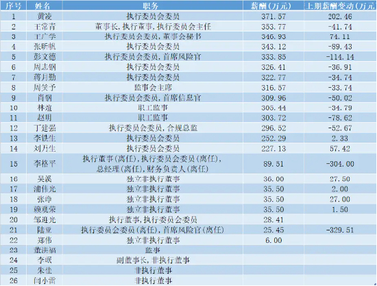 数据来源东方财富Choice